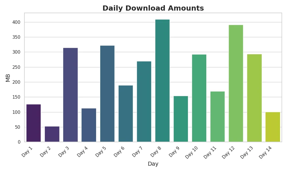 CachyOS updates bar graph visualization