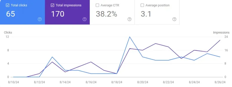 Google Search Console impressions after two weeks